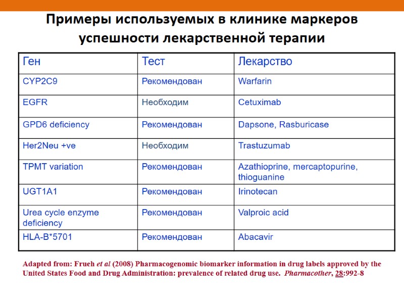 Примеры используемых в клинике маркеров успешности лекарственной терапии Adapted from: Frueh et al (2008)